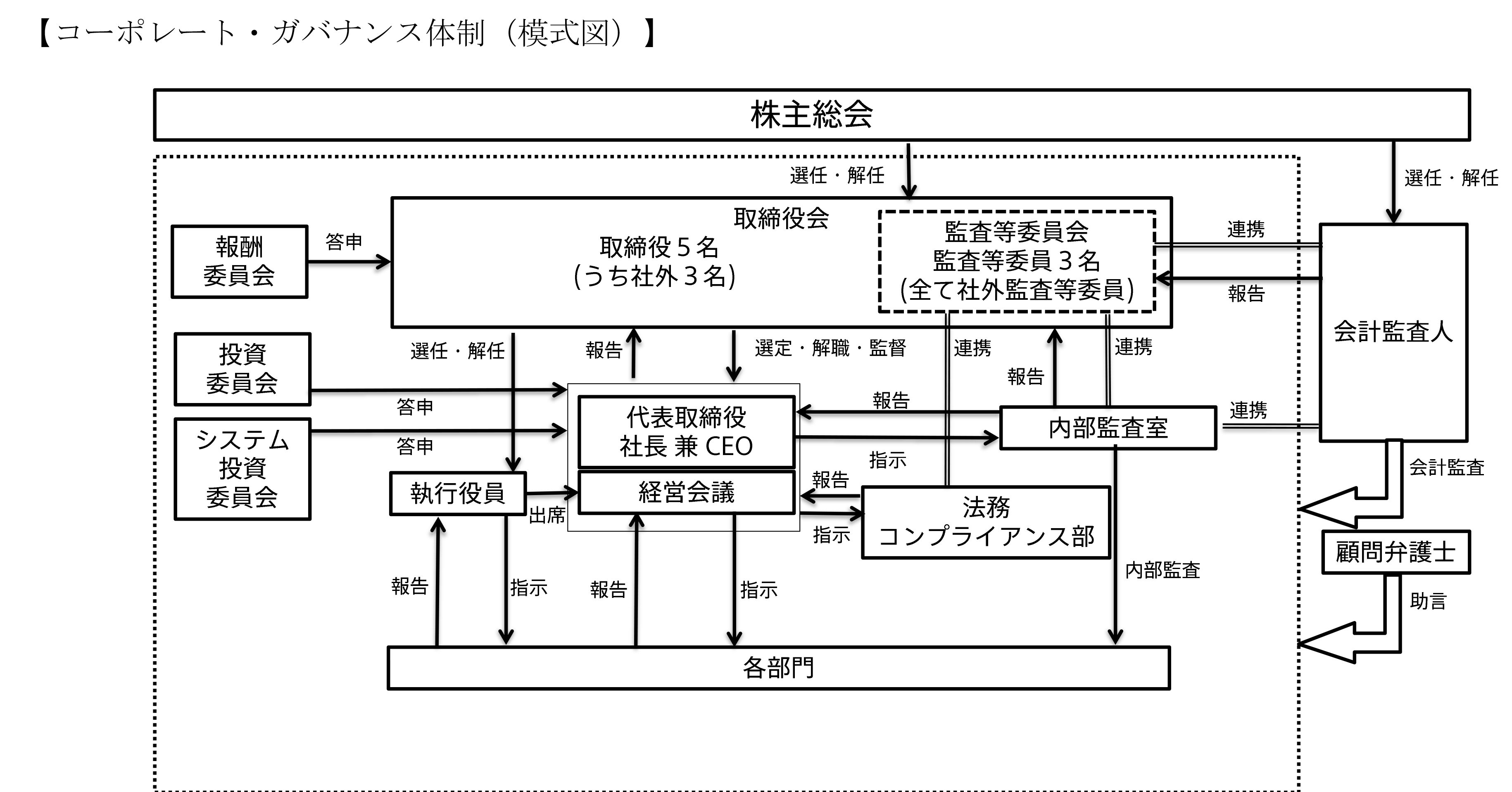 当社の機関・内部統制の関係図