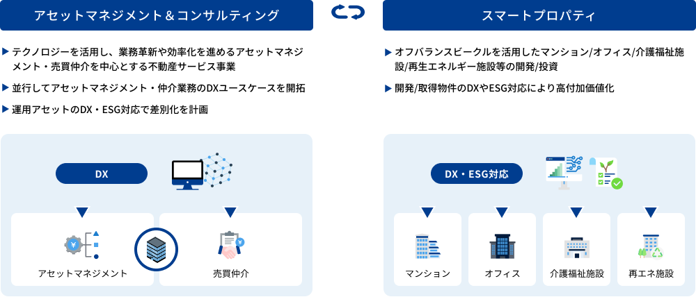 ライフ＆プロパティソリューション事業についイメージ画像