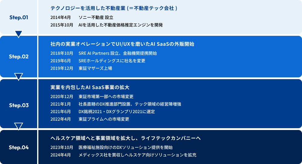 ライフ＆プロパティソリューション事業についイメージ画像