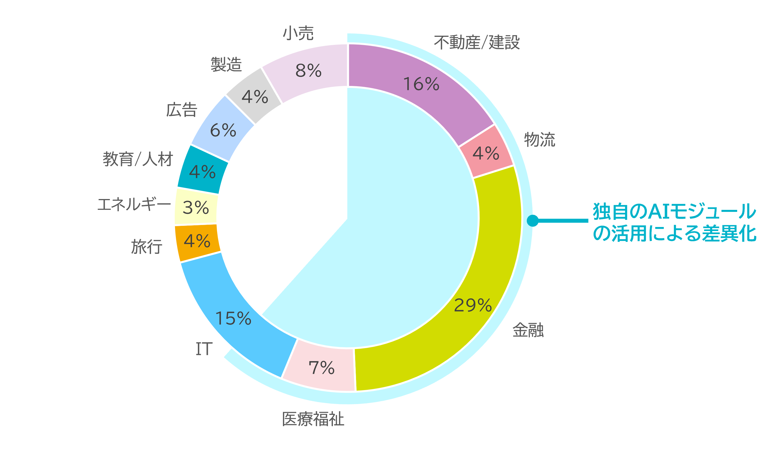 AIコンサルティング獲得案件数の業界構成割合 円グラフ