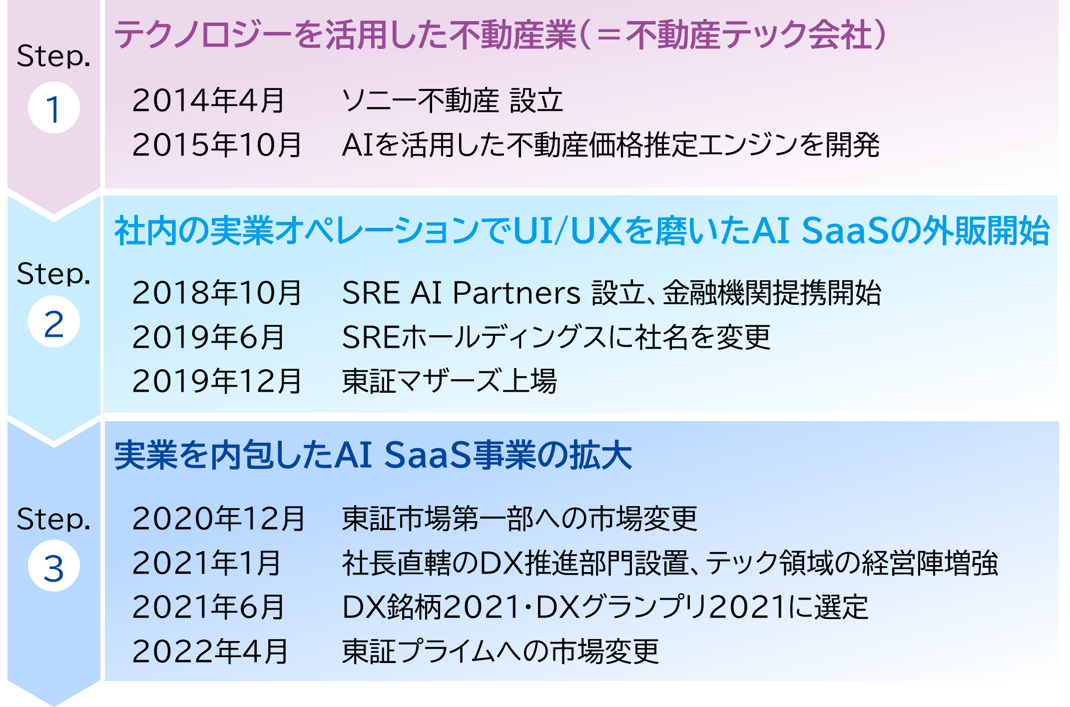 当社の歩み 年表