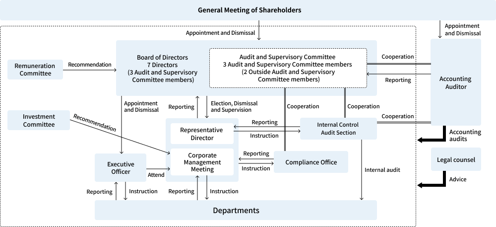 Governance Structure