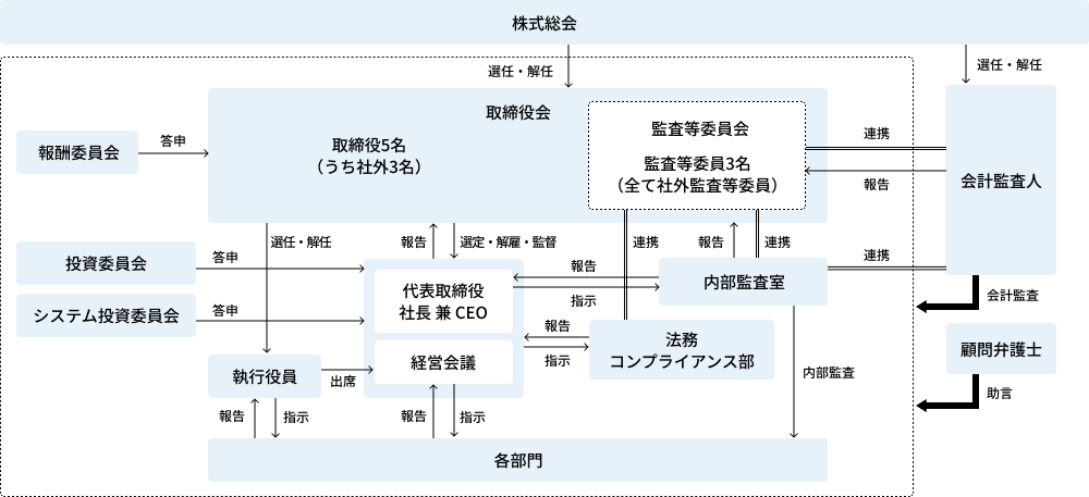 体制図