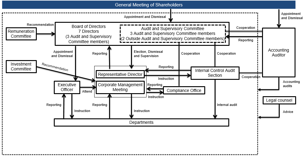 The Company's organizations and relationships of internal control