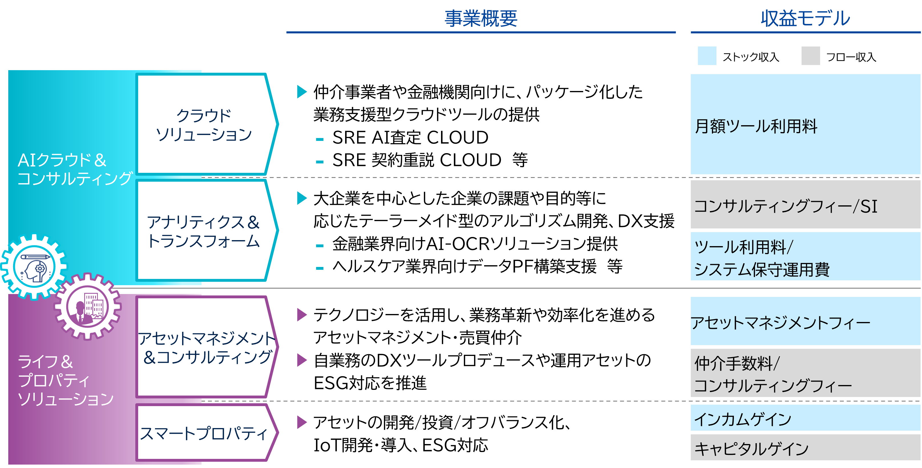 事業領域 図説