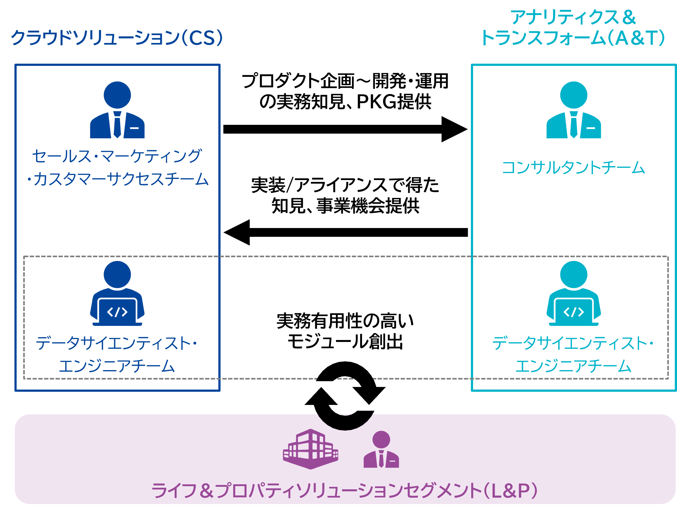 2つのビジネスモデル 図説