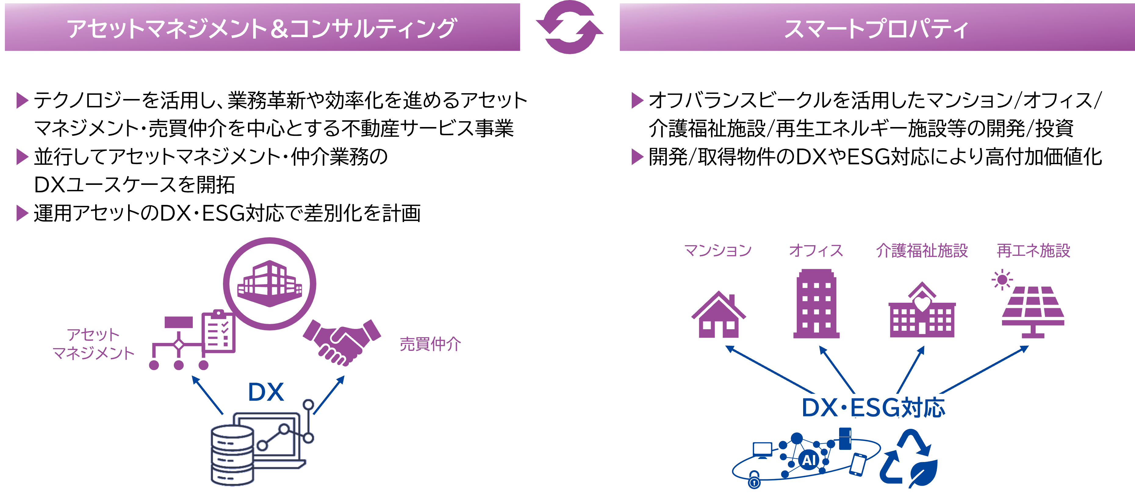 不動産事業について 図説